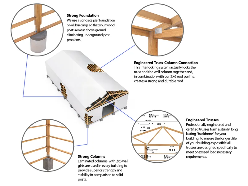 Labeled cutaway of a post-frame building showing the pier foundation, laminated columns and engineered trusses